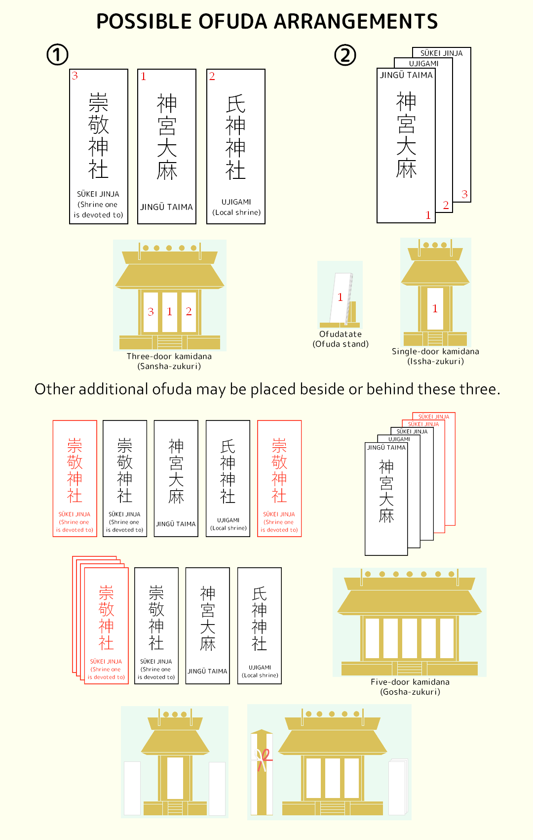 神棚でのお神札の祀り方を示す図